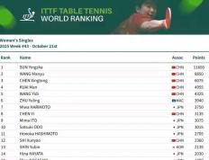 开云-乒乓球世界排名11月揭晓