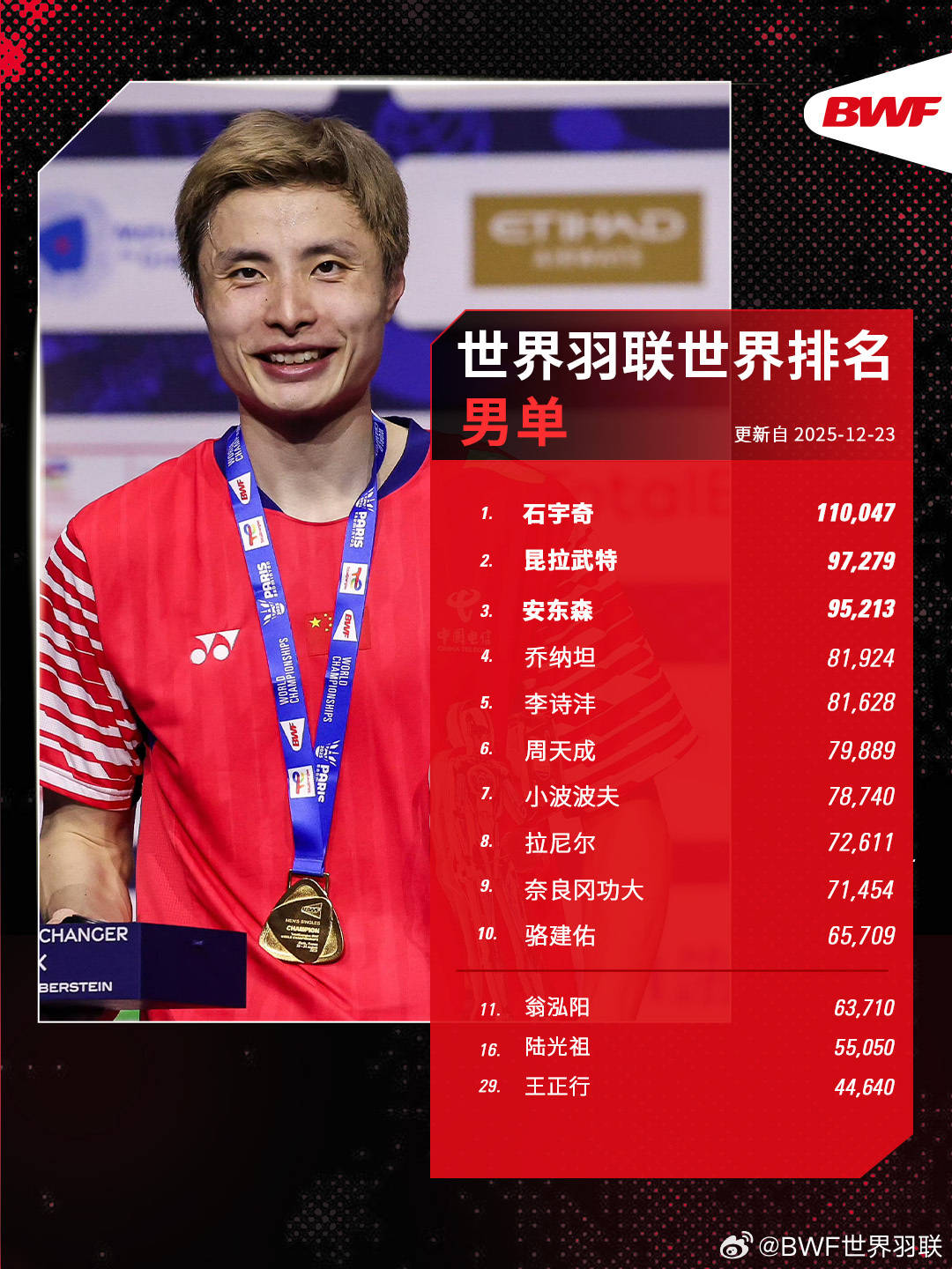 开运-世界羽联年终排名出炉：石宇奇男单霸榜 安洗莹女单折桂