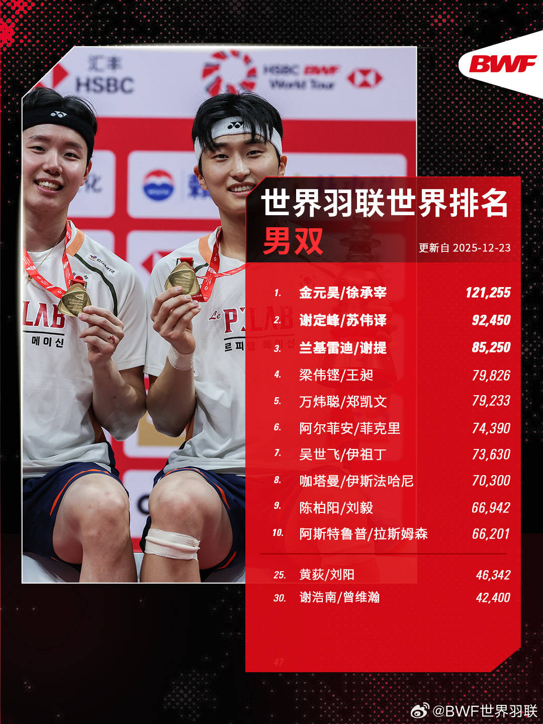 开运-世界羽联年终排名出炉：石宇奇男单霸榜 安洗莹女单折桂